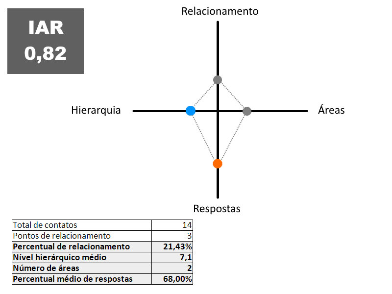 Índice de Ancoragem de Relacionamento